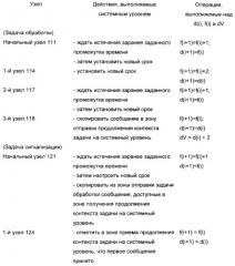 Способ обеспечения безопасности с детерминированным выполнением в реальном времени многозадачных приложений типа управление-регулирование с локализацией ошибок (патент 2285947)