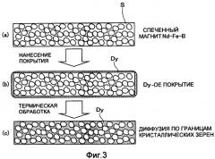 Способ и устройство нанесения покрытия, постоянный магнит и способ его изготовления (патент 2401881)