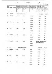 Способ изготовления изделий из порошковой быстрорежущей стали (патент 1250394)