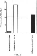 Штамм bifidobacterium longum, пригодный для применения в иммуномодуляции, индукции продукции цитокинов, лечении аутоиммунного заболевания, контроле отношения il - 10:il - 12, и его использование (патент 2557310)