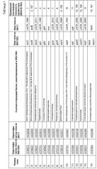 Промоторы lactococcus и их применение: (патент 2495129)