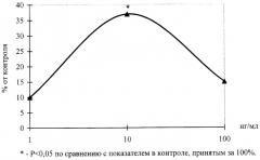 Пептид, стимулирующий регенерацию нейронов центральной нервной системы, фармацевтическая композиция на его основе и способ ее применения (патент 2301678)