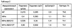 Вакцины на основе нуклеопротеина вируса гриппа (патент 2662667)