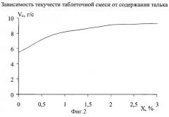 Способ получения твердой лекарственной формы, содержащей глюкозамина гидрохлорид (патент 2247563)