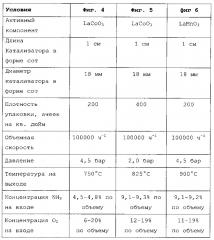 Способ окисления аммиака и система, подходящая для его осуществления (патент 2646643)