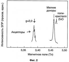 Способ определения размеров наночастиц и устройство для измерения спектра электронного парамагнитного резонанса (патент 2395448)