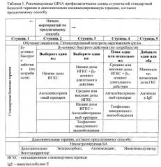 Способ профилактики развития у детей старше 5 лет неконтролируемых форм бронхиальной астмы, обусловленных воздействием марганца и ванадия (патент 2555341)