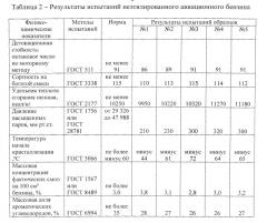 Неэтилированный авиационный бензин (патент 2547151)