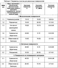 Способ родионова в.п. гидродинамической очистки поверхности (патент 2635232)