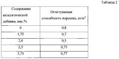 Термоактивируемый огнетушащий порошок (патент 2583365)