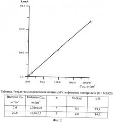 Способ определения платины в водных растворах методом хронопотенциометрии (патент 2494384)