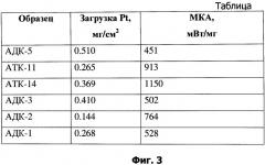 Способ формирования каталитического слоя твердополимерного топливного элемента (патент 2456717)