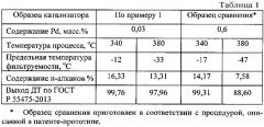 Катализатор для гидроизомеризации дизельного топлива (патент 2620813)