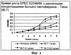 Применение бычьего лактоферрина для создания лекарственного средства, предназначенного для ингибирования роста бактерий (патент 2399380)