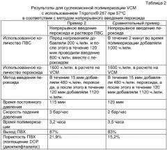 Совместное введение органических инициаторов и защитных коллоидов в ходе проведения реакций полимеризации (патент 2295540)