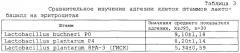 Штамм бактерий lactobacillus plantarum p4, штамм бактерий lactobacillus buchneri p0 и препарат-пробиотик на их основе для коррекции дисбактериозов различной этиологии у людей и животных (патент 2247148)