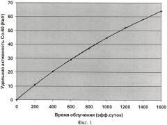 Способ наработки кобальта-60 в ядерном канальном реакторе (патент 2473992)