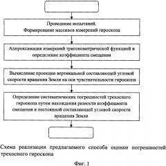 Способ оценки погрешностей трехосного гироскопа (патент 2619443)