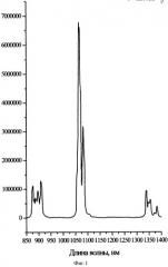 Быстрокинетирующий инфракрасный люминофор на основе ортофосфата иттрия со структурой ксенотима (патент 2429272)