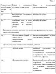 Способ вибрационной диагностики технического состояния подшипниковой опоры ротора двухвального газотурбинного двигателя (патент 2551447)