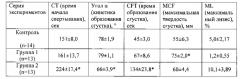 Средство, обладающее антиагрегантной и антикоагулянтной активностью (патент 2573379)