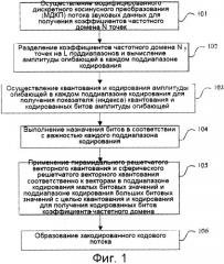 Способ кодирования/декодирования звука и система векторного квантования решетчатого типа (патент 2506698)