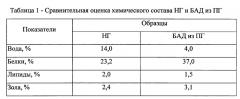 Способ получения биологически активной добавки из проращенного гороха (патент 2650607)