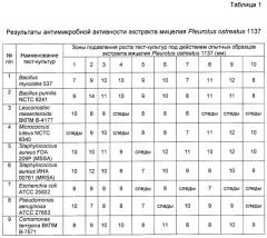 Препарат с полифункциональной медико-биологической активностью, влияющий на тканевой обмен, на основе штамма гриба pleurotus ostreatus вкпм f-819 (патент 2487930)