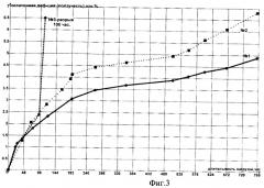 Способ уменьшения ползучести и увеличения модуля упругости сверхвысокомолекулярных высокопрочных высокомодульных полиэтиленовых волокон (патент 2467101)