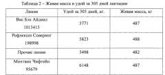 Способ прогнозирования молочности первотелок разных линий голштинской породы (патент 2550273)