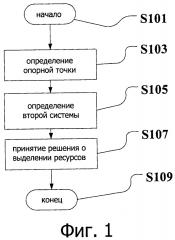 Способ и система управления спектром (патент 2593761)