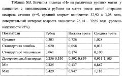 Способ оценки состояния рубца на матке после одной операции кесарева сечения (патент 2648878)