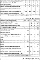 Жидкий моющий состав для мытья посуды ручным способом (патент 2608735)