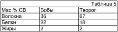 Творог с высоким содержанием белка, консервированная соленая и сладкая основа и способ получения творога (патент 2358458)