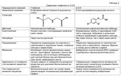Смеси поверхностно-активных веществ для гербицидов, основанных на действии ауксина (патент 2571051)
