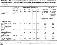 Способ получения растительных моллюскоцидов (патент 2365107)