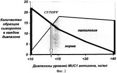 Способ количественного определения онкомаркера muc1 в сыворотке крови человека (патент 2338200)