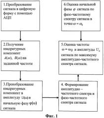 Способ определения параметров широкополосного сигнала (патент 2517799)