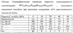 Способ получения композиционного пьезоматериала (патент 2623693)