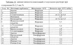 Композиции, включающие димерные или олигомерные ферроцены (патент 2271363)