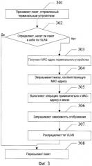 Способ и устройство для распределения виртуальной локальной сети (патент 2530250)