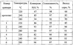 Катализатор для селективного окисления сероводорода (варианты) (патент 2629193)