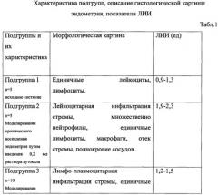 Способ моделирования экспериментального хронического воспаления эндометрия у крыс (патент 2580986)