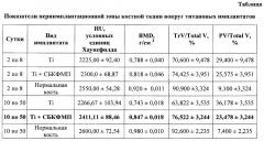 Способ прогнозирования высокой эффективности применения титановых имплантатов используя метод рентгеновской микротомографии (патент 2667306)