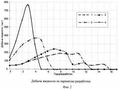 Способ разработки нефтяных залежей (патент 2432459)