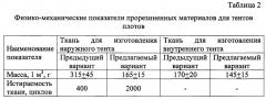 Материал прорезиненный (варианты), клеевая композиция, клеевая композиция герметизирующая и способ изготовления надувных спасательных средств с применением указанных материалов и клеевых композиций (патент 2625245)