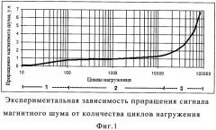 Магнитошумовой способ контроля состояния прочности силовых конструкций из ферромагнитных материалов (патент 2553715)