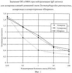 Аллерготропины для лечения аллергии, вызываемой клещами домашней пыли (патент 2548727)