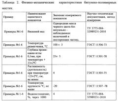 Способ противокоррозионной защиты катодно-поляризуемых подземных металлических сооружений с битумно-полимерным слоем мастики в изолирующем покрытии и битумно-полимерная мастика для изолирующего покрытия катодно-поляризуемых подземных металлических сооружений (патент 2666917)