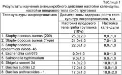 Способ получения средства, обладающего антимикробной, противовоспалительной и противоожоговой активностью из плодового тела гриба трутовика (fomitopsis officinalis bond.) (патент 2409378)